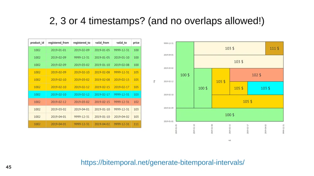 9999-12-31 is used in a table of data to represent infinity