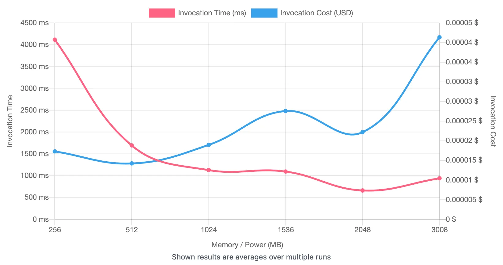 As memory increases, invocation time goes down and cost goes up. The graphs meet at roughly 1024MB.