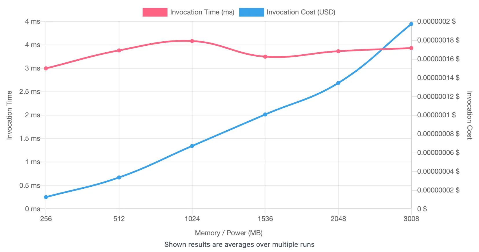 As memory increases, invocation time stays the same and cost goes up.
