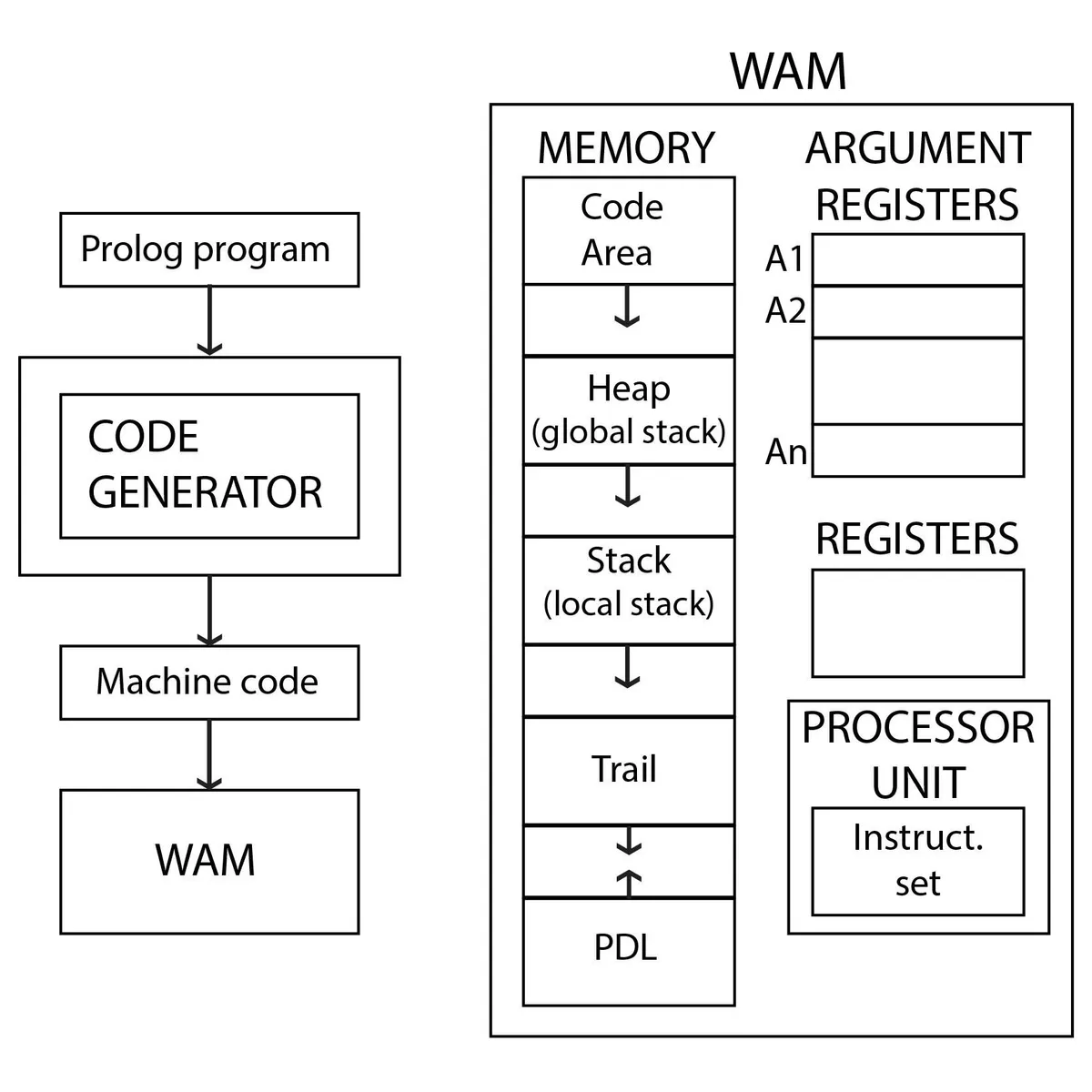 A Primer on Logic Programming